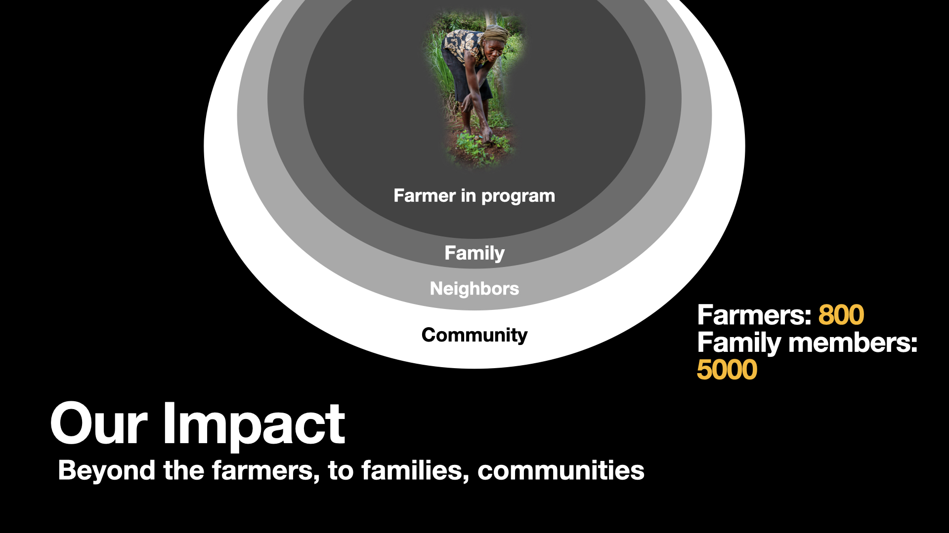 Our Impact. Beyond the farmers to families and communities